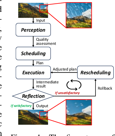 Figure 1 for An Intelligent Agentic System for Complex Image Restoration Problems