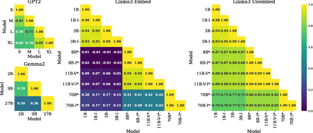 Figure 1 for Shared Global and Local Geometry of Language Model Embeddings