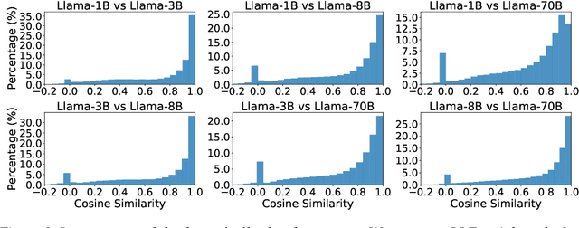 Figure 3 for Shared Global and Local Geometry of Language Model Embeddings