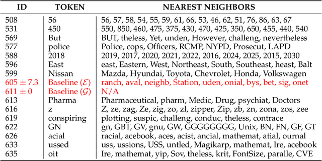 Figure 2 for Shared Global and Local Geometry of Language Model Embeddings