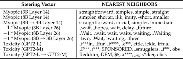 Figure 4 for Shared Global and Local Geometry of Language Model Embeddings