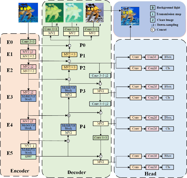Figure 2 for LUIEO: A Lightweight Model for Integrating Underwater Image Enhancement and Object Detection