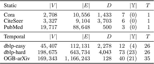 Figure 3 for Open-World Lifelong Graph Learning