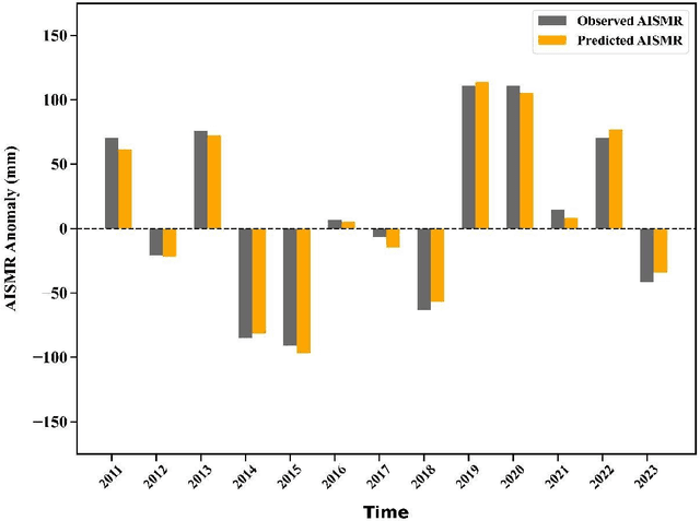 Figure 2 for Large Language Model Predicts Above Normal All India Summer Monsoon Rainfall in 2024