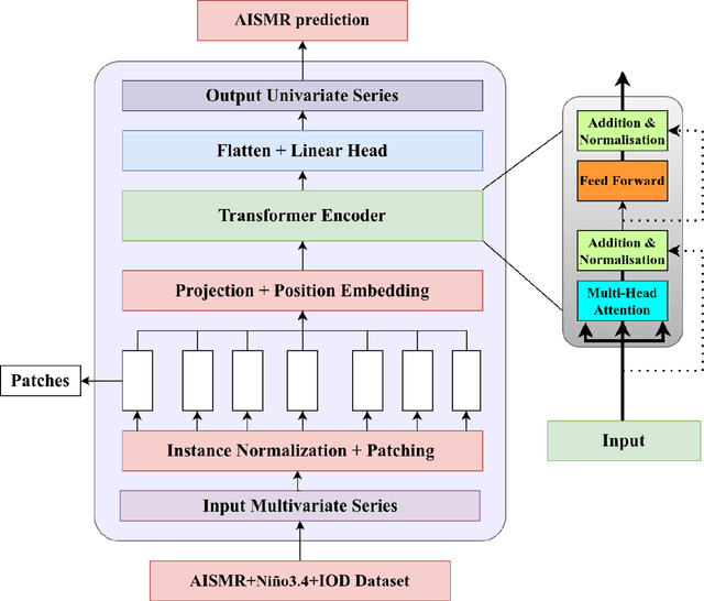 Figure 3 for Large Language Model Predicts Above Normal All India Summer Monsoon Rainfall in 2024