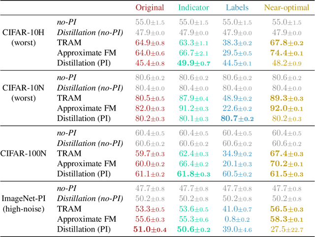 Figure 2 for When does Privileged Information Explain Away Label Noise?