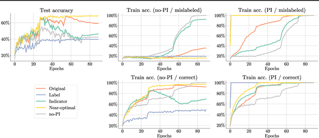Figure 3 for When does Privileged Information Explain Away Label Noise?