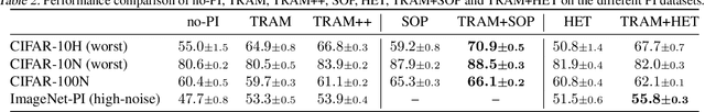 Figure 4 for When does Privileged Information Explain Away Label Noise?