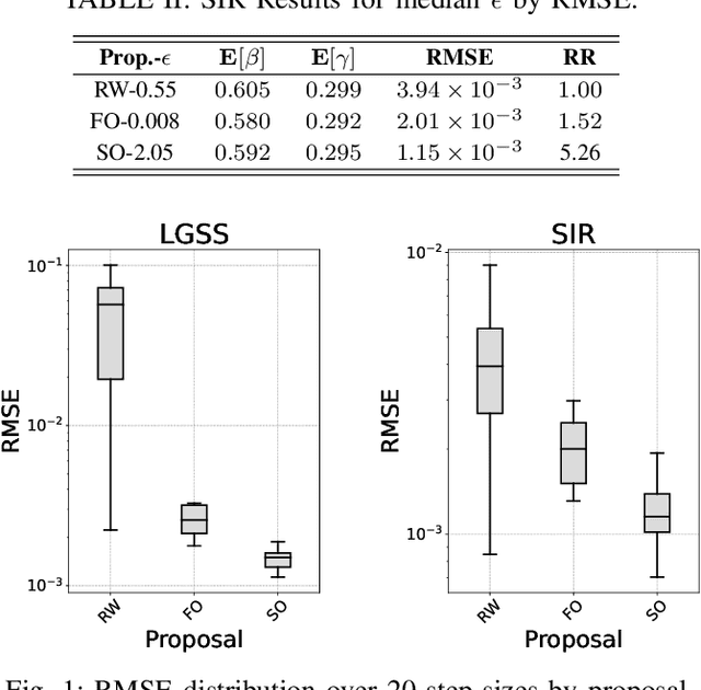 Figure 2 for Hess-MC2: Sequential Monte Carlo Squared using Hessian Information and Second Order Proposals