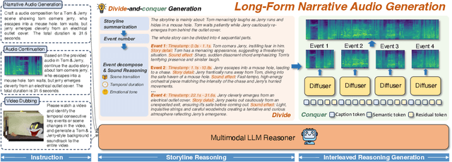 Figure 1 for AudioStory: Generating Long-Form Narrative Audio with Large Language Models