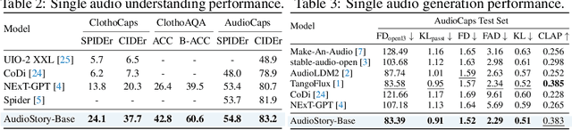 Figure 4 for AudioStory: Generating Long-Form Narrative Audio with Large Language Models