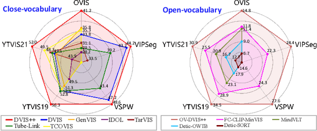 Figure 1 for DVIS++: Improved Decoupled Framework for Universal Video Segmentation