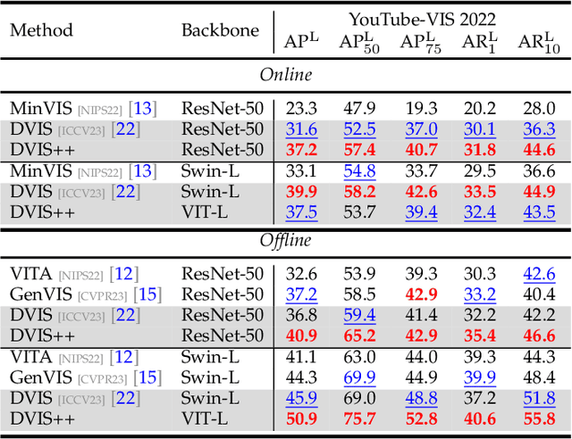 Figure 4 for DVIS++: Improved Decoupled Framework for Universal Video Segmentation