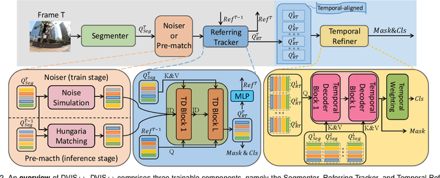 Figure 3 for DVIS++: Improved Decoupled Framework for Universal Video Segmentation