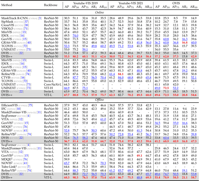 Figure 2 for DVIS++: Improved Decoupled Framework for Universal Video Segmentation