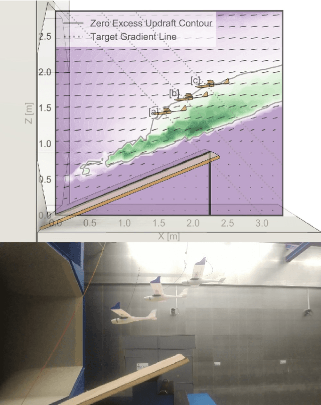 Figure 1 for Autonomous Control for Orographic Soaring of Fixed-Wing UAVs