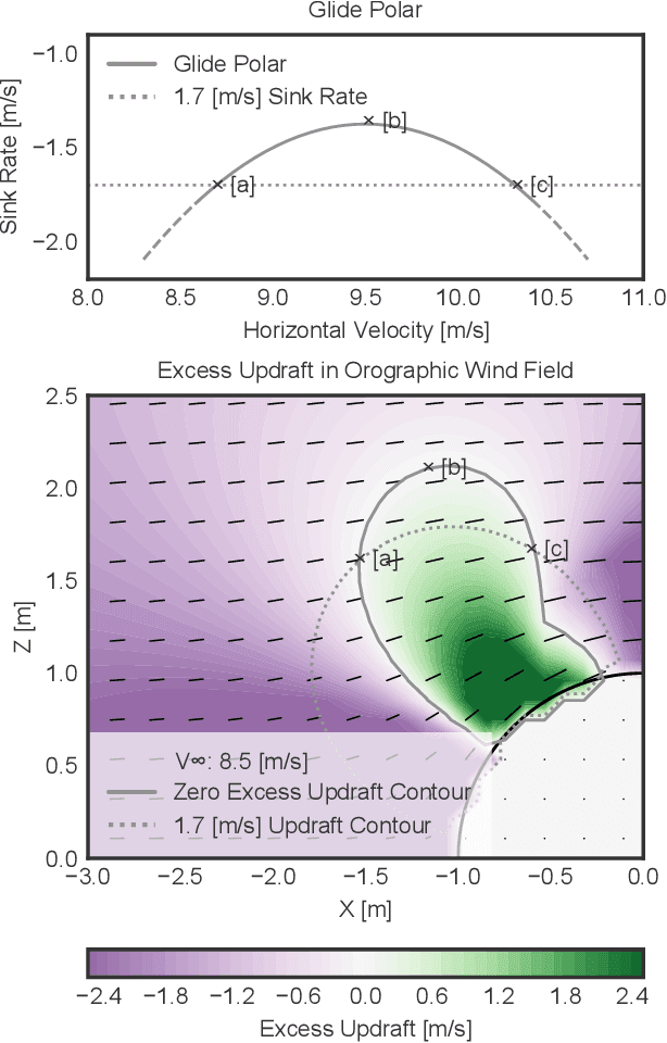 Figure 3 for Autonomous Control for Orographic Soaring of Fixed-Wing UAVs