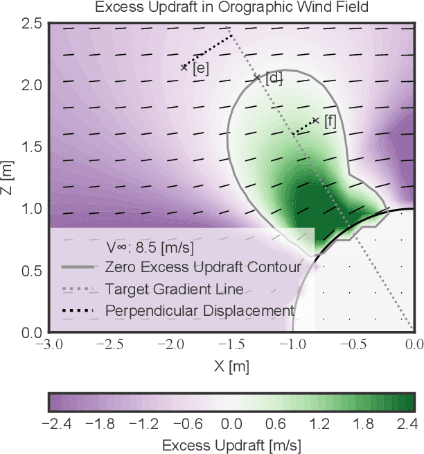 Figure 4 for Autonomous Control for Orographic Soaring of Fixed-Wing UAVs