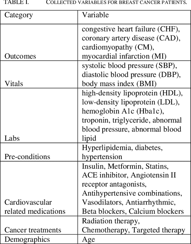 Figure 2 for Predicting Cancer Treatments Induced Cardiotoxicity of Breast Cancer Patients