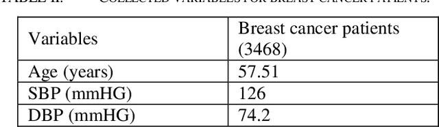 Figure 3 for Predicting Cancer Treatments Induced Cardiotoxicity of Breast Cancer Patients