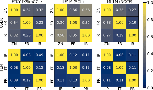 Figure 2 for Fair Augmentation for Graph Collaborative Filtering