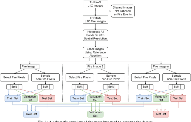 Figure 1 for Designing a Classifier for Active Fire Detection from Multispectral Satellite Imagery Using Neural Architecture Search