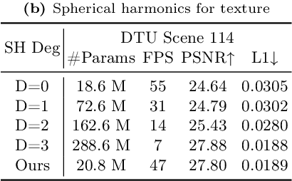 Figure 4 for Texture-GS: Disentangling the Geometry and Texture for 3D Gaussian Splatting Editing