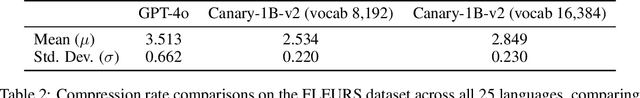 Figure 4 for Canary-1B-v2 & Parakeet-TDT-0.6B-v3: Efficient and High-Performance Models for Multilingual ASR and AST