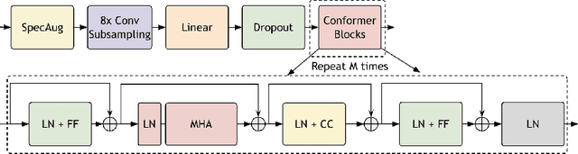 Figure 1 for Canary-1B-v2 & Parakeet-TDT-0.6B-v3: Efficient and High-Performance Models for Multilingual ASR and AST