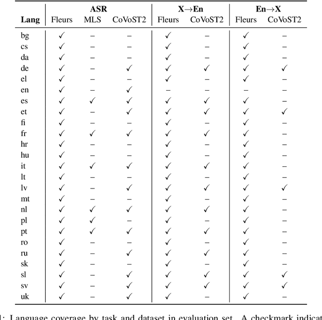 Figure 2 for Canary-1B-v2 & Parakeet-TDT-0.6B-v3: Efficient and High-Performance Models for Multilingual ASR and AST