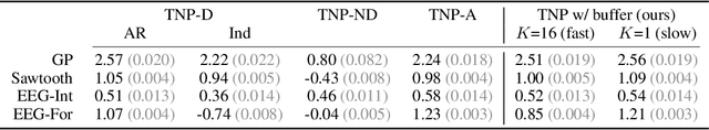 Figure 2 for Efficient Autoregressive Inference for Transformer Probabilistic Models