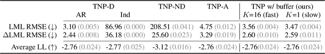 Figure 4 for Efficient Autoregressive Inference for Transformer Probabilistic Models