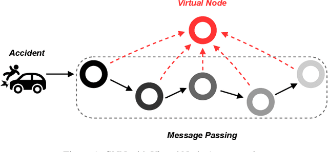 Figure 1 for Virtual Nodes Improve Long-term Traffic Prediction