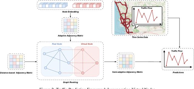 Figure 3 for Virtual Nodes Improve Long-term Traffic Prediction