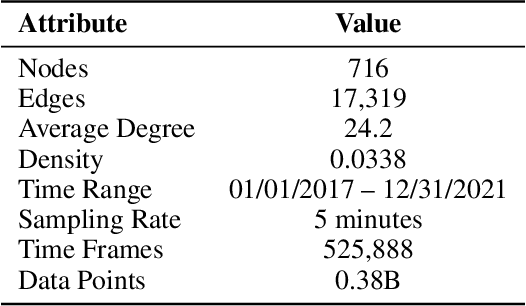 Figure 2 for Virtual Nodes Improve Long-term Traffic Prediction