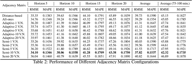 Figure 4 for Virtual Nodes Improve Long-term Traffic Prediction