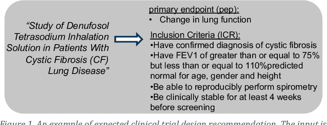 Figure 1 for Clinical Trial Recommendations Using Semantics-Based Inductive Inference and Knowledge Graph Embeddings