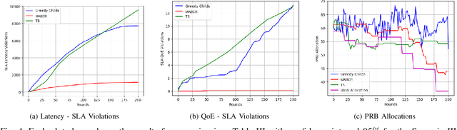 Figure 4 for Online Learning for Autonomous Management of Intent-based 6G Networks