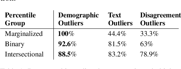 Figure 2 for Centering the Margins: Outlier-Based Identification of Harmed Populations in Toxicity Detection