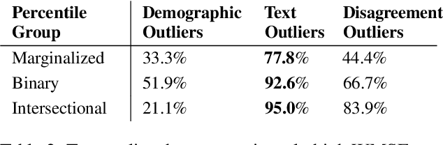 Figure 3 for Centering the Margins: Outlier-Based Identification of Harmed Populations in Toxicity Detection