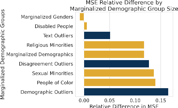 Figure 4 for Centering the Margins: Outlier-Based Identification of Harmed Populations in Toxicity Detection