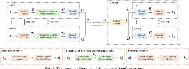Figure 1 for Semantic Communication with Entropy-and-Channel-Adaptive Rate Control