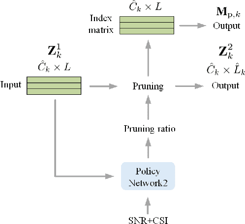 Figure 2 for Semantic Communication with Entropy-and-Channel-Adaptive Rate Control