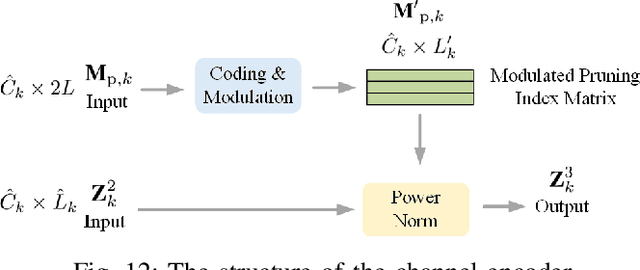 Figure 4 for Semantic Communication with Entropy-and-Channel-Adaptive Rate Control