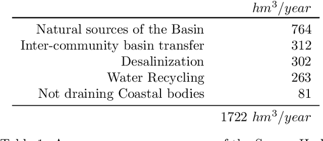 Figure 2 for Integrated Water Resource Management in the Segura Hydrographic Basin: An Artificial Intelligence Approach