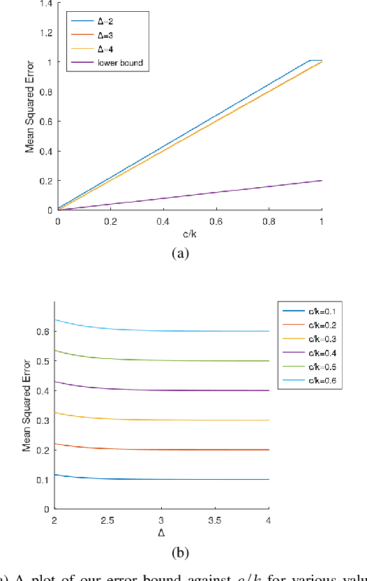 Figure 1 for Robust Federated Personalised Mean Estimation for the Gaussian Mixture Model