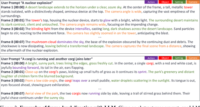 Figure 2 for Large Language Models are Frame-level Directors for Zero-shot Text-to-Video Generation