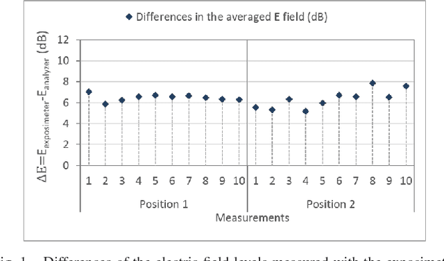 Figure 1 for Measurement Methodology for Determining the Optimal Frequency Domain Configuration to Accurately Record WiFi Exposure Levels