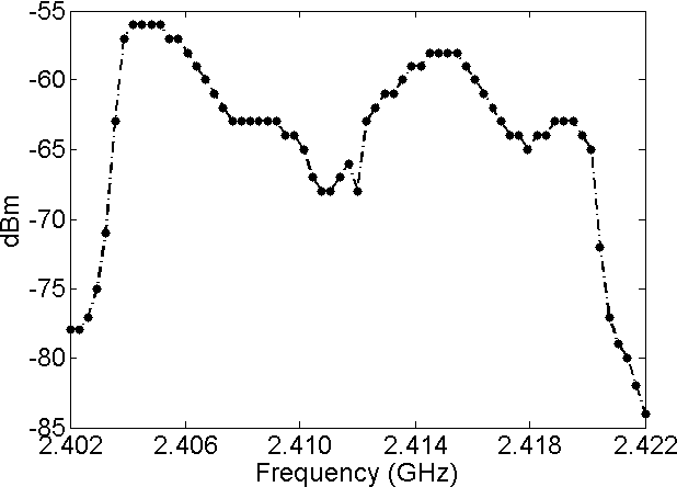 Figure 2 for Measurement Methodology for Determining the Optimal Frequency Domain Configuration to Accurately Record WiFi Exposure Levels