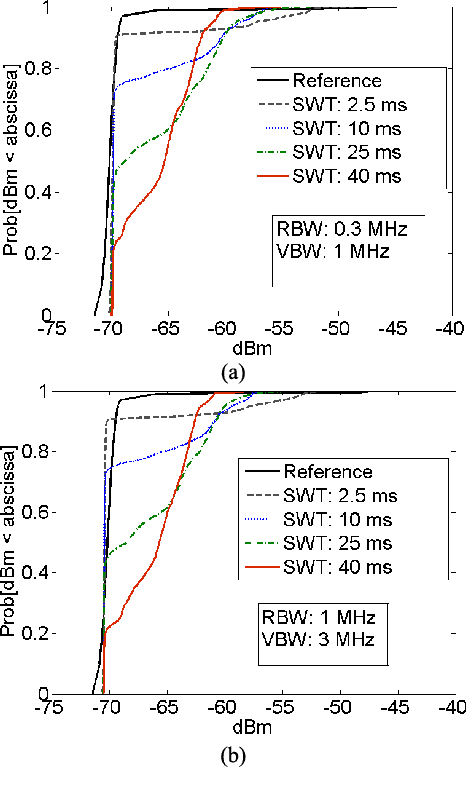 Figure 4 for Measurement Methodology for Determining the Optimal Frequency Domain Configuration to Accurately Record WiFi Exposure Levels